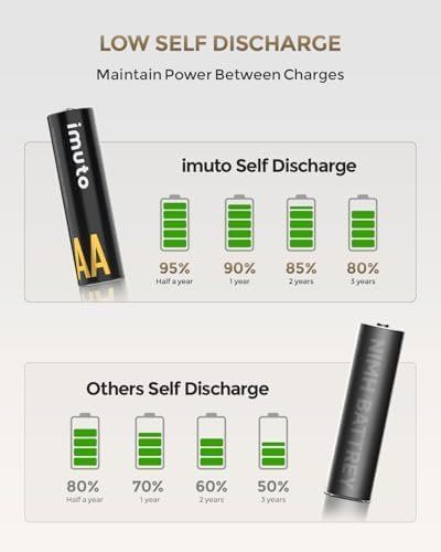 Batterie: 1.5V Lithium Akkus 8er Ladegerät 3000mWh 2500 Zyklen AA – Nuovo e nell'imballaggio originale da Hundwil venduto da pak_b5sl 5