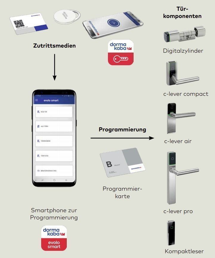Kaba Barillets de serrure: dormakaba smart Starter Kit – Neuf avec emballage d'origine à Birmensdorf ZH par sahlisicherheitsag 1