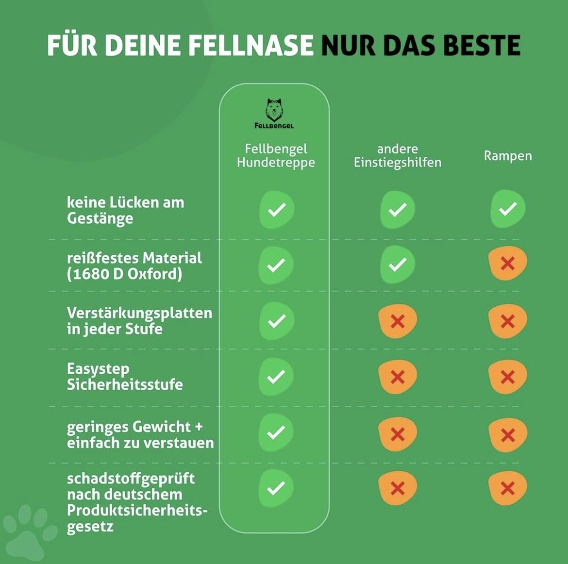 Gabbie, trasporto & Sicurezza: Hundetreppe Auto Fellbengel – Nuovo (secondo la descrizione) da Stallikon venduto da hgrof16 4