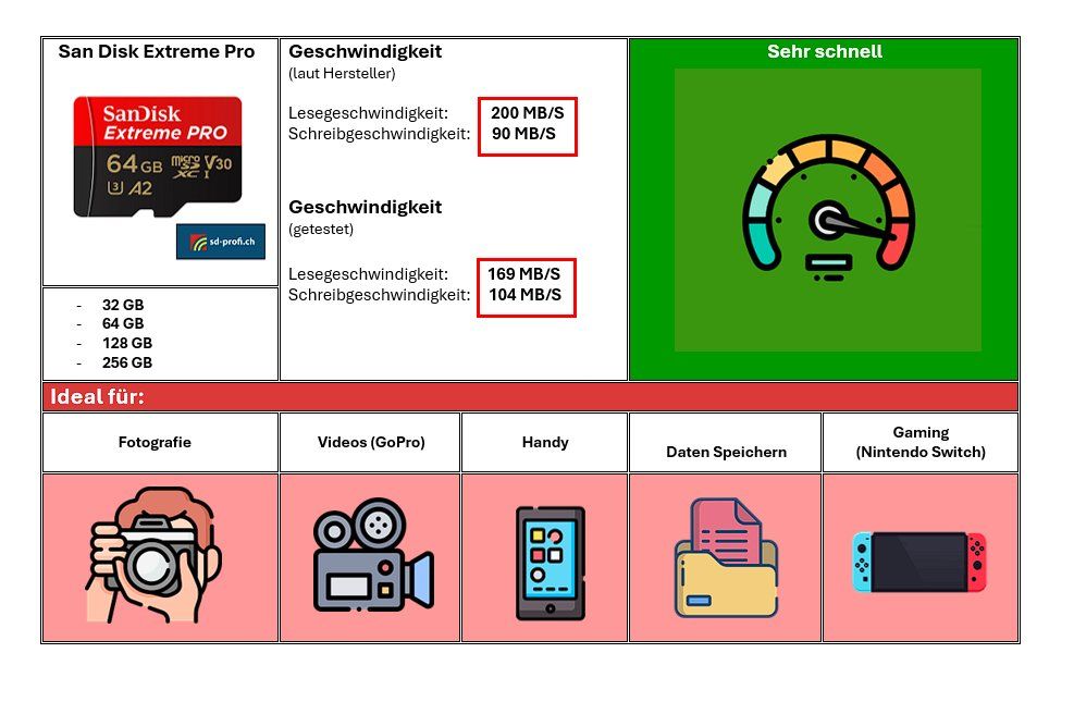 Sandisk Schede di memoria: SD-Karte  SanDisk Extreme Pro 32GB – Nuovo e nell'imballaggio originale da Basel venduto da sd-profi 2