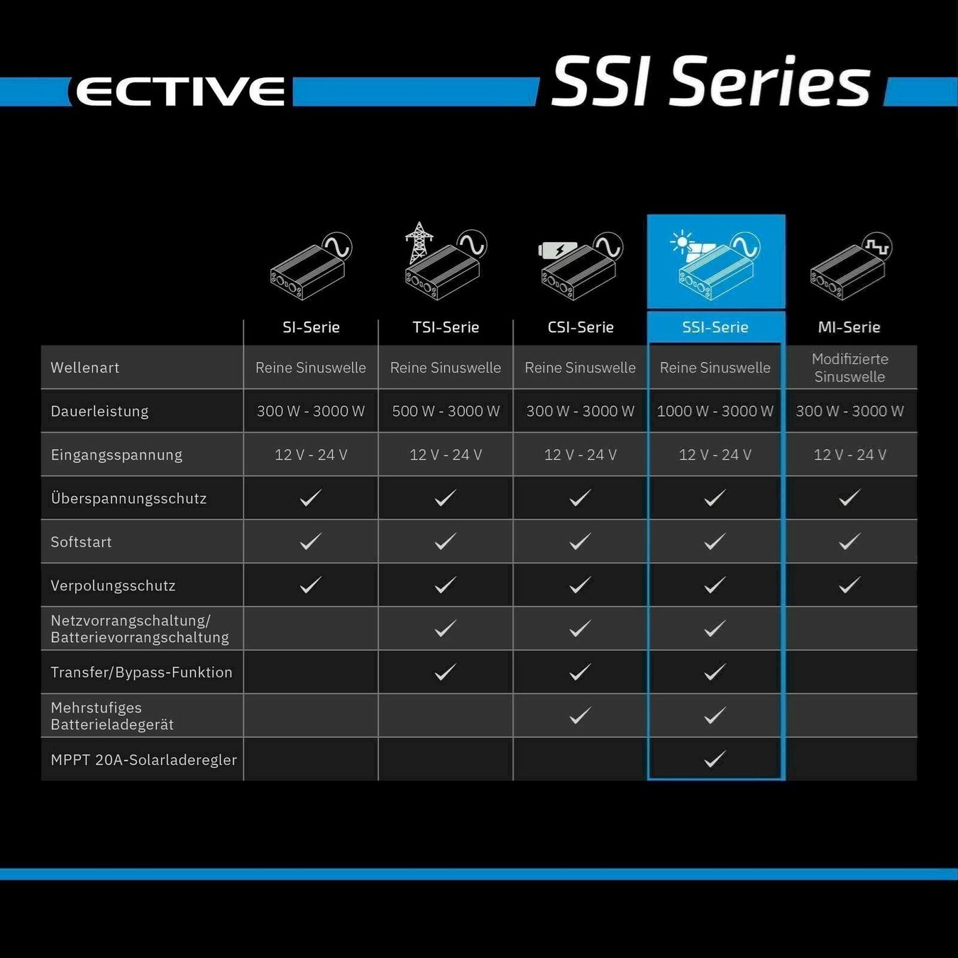 Inverter: ECTIVE SSI 15 1500W Wechselrichter 24V – Nuovo e nell'imballaggio originale da Bottighofen venduto da zaap 8