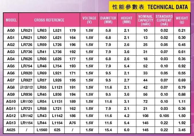 Caricatori & Batterie: 1x battery LR626 LR66 377  AG4 1,5V  sihe code list – Nuovo e nell'imballaggio originale da Minusio venduto da graziano11 1