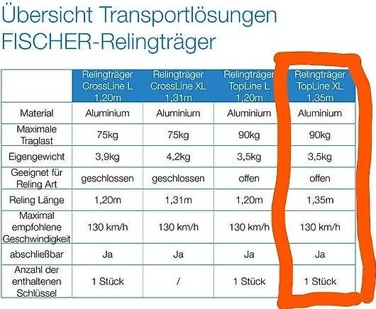Dachträger: Dachträger FISCHER TopLine 126005 – Gebraucht aus Visperterminen von M1gnon 2