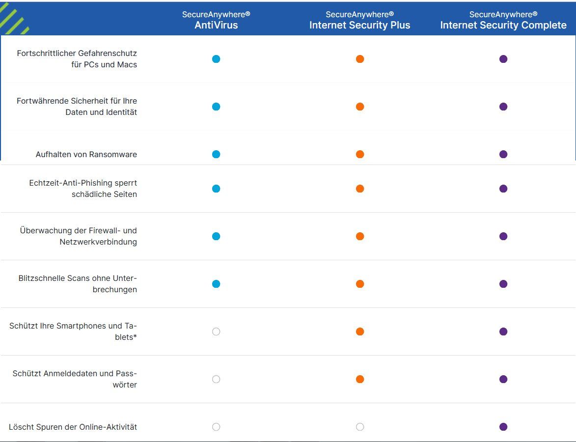 Software: WEBROOT SECURE ANYWHERE INTERNET SECURITY COMPLETE 5PC NEU – Nuovo (secondo la descrizione) da Zürich venduto da phili11 2