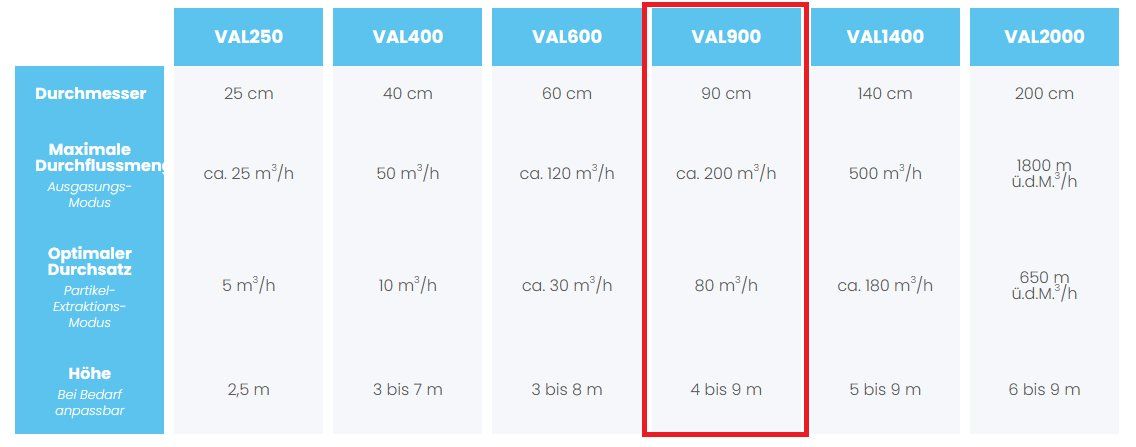 Cibi & Specialità: Coldep CO2 Entgasung Proteinksimmer – Usato da Flüelen venduto da MyLimit-24000 5