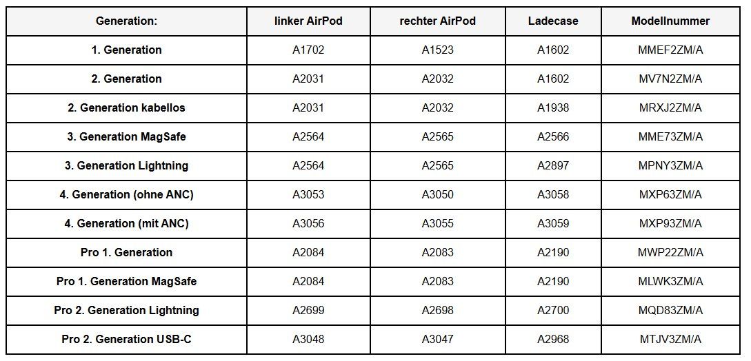 Apple Caricabatterie: APPLE Airpods A1602 Charging Case – Usato da Winterthur venduto da Hai6 4