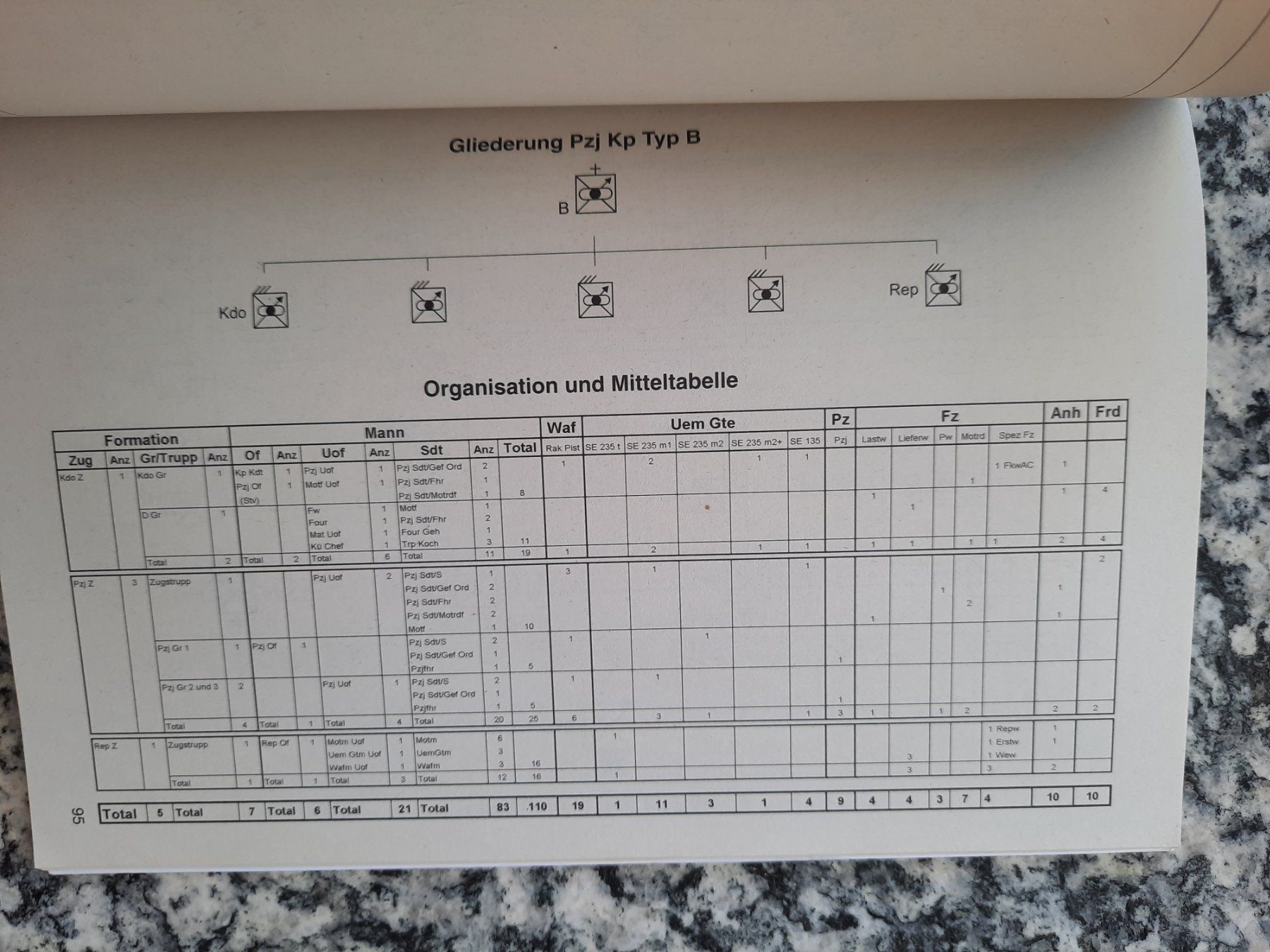 Libri: Infanterie: Eingliederung, Organisation und Mitteltabellen – Usato da Ruswil venduto da Sammlergeist 3