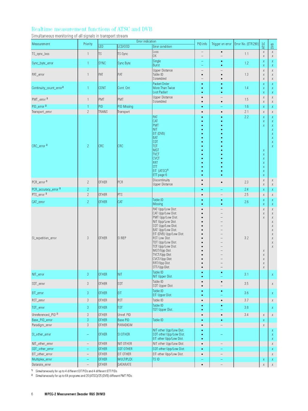 Misurare: Rohde & Schwarz MPEG2 Measurement Decoder DVMD – Usato da Unterengstringen venduto da Tnovus 7