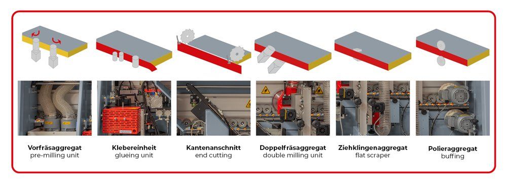 Tutte le macchine: Kantenanleimmaschine Summersale – Nuovo e nell'imballaggio originale da Aarwangen venduto da Maschinenhandelkulms 4