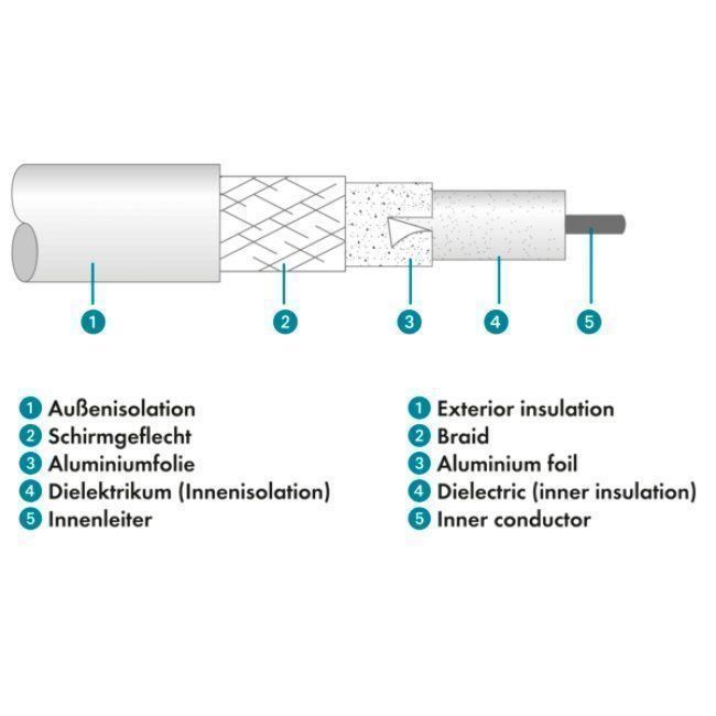 Cavi: Antennen Anschlusskabel (75 dB) – Nuovo e nell'imballaggio originale da Chur venduto da swisskosss 3