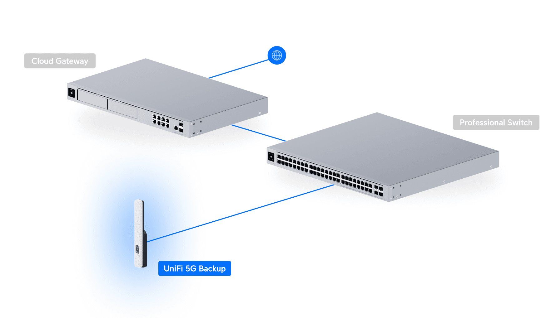 Unifi Modems & Router: UniFi 5G Backup – Neu und originalverpackt aus Chézard-St-Martin von Flytox 1