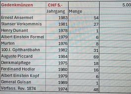 Gedenkmünzen Schweiz