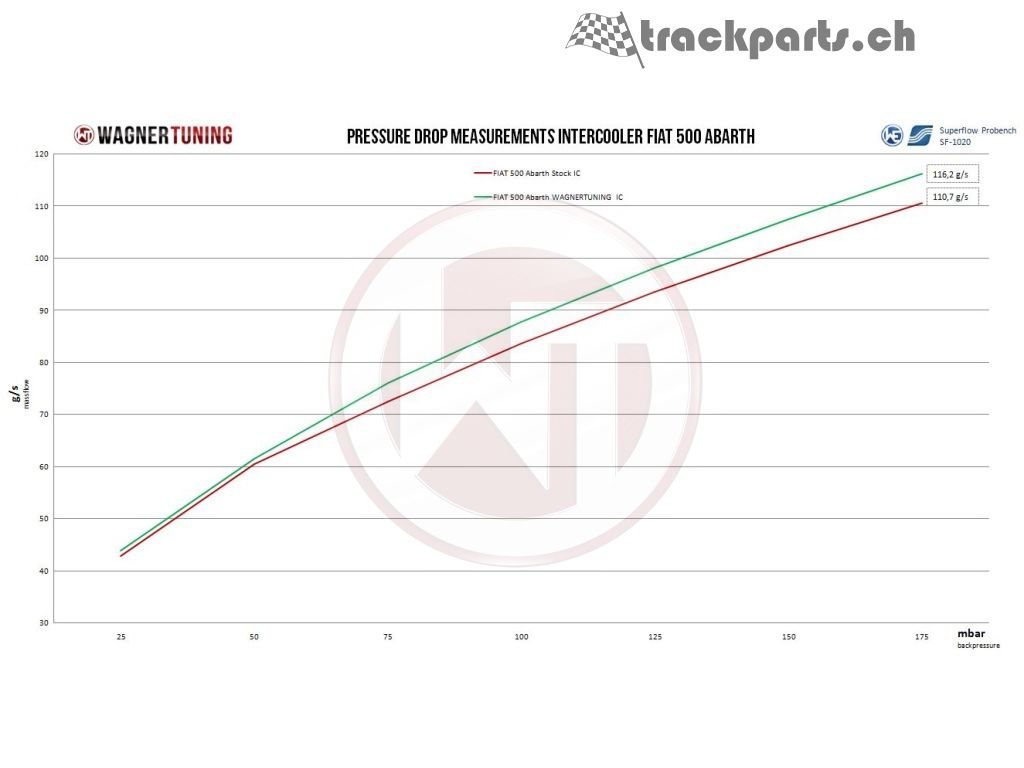 Tutti pezzi di ricambio auto: Wagner Competition Ladeluftkühler Abarth 500 – Usato da Muttenz venduto da ric_7s2q 7