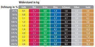 Hometrainer: Theraband - Meterware(Blau) Chf 5,00 p/M – Nuovo e nell'imballaggio originale da Rütihof venduto da t-space 1