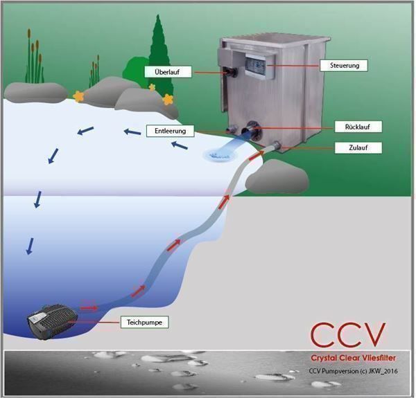 Altro: Teich-Vliesfilter Pumpversion-35'000 neu – Nuovo e nell'imballaggio originale da Brittnau venduto da Pebelalm 1