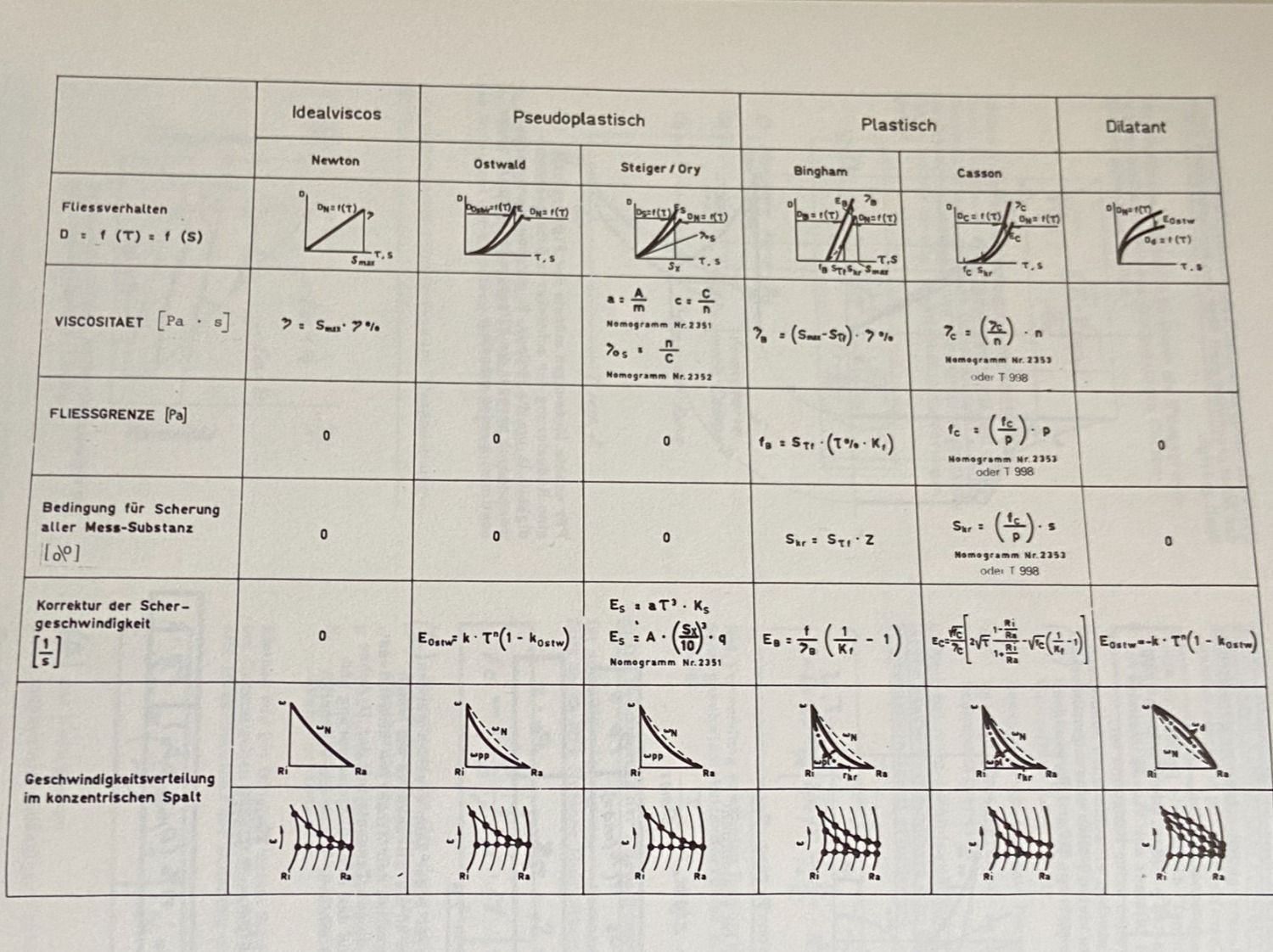 Libri: Rheologie Messung Formelsammlung – Usato da Unterengstringen venduto da Lastchance 3