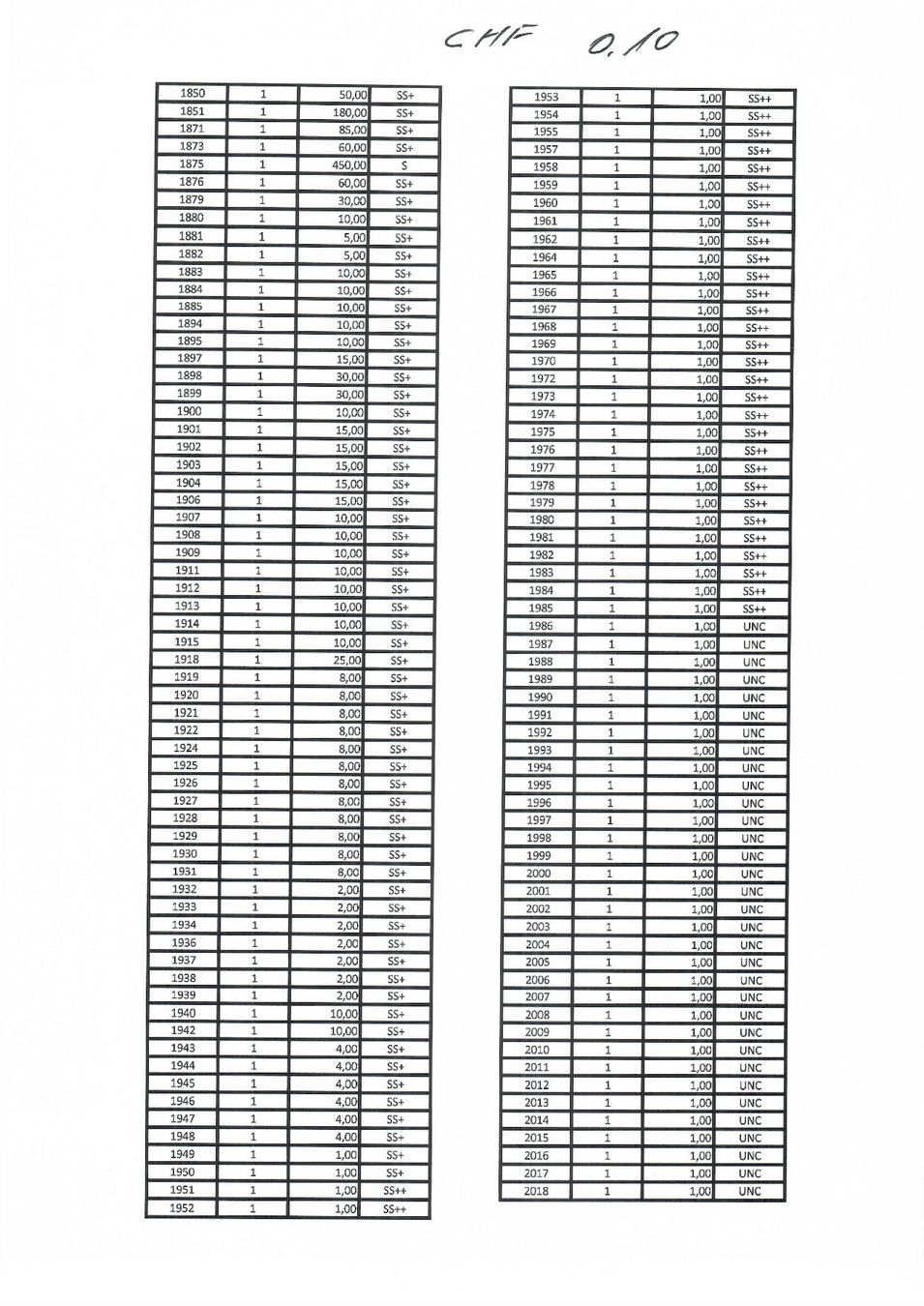 Alle Münzen: CHF___0.10 1850 à 2018 127 pièces pas de double – Gebraucht aus Fribourg von Kiki020 5