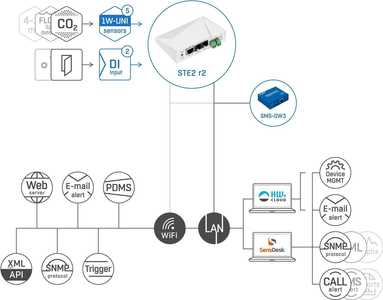 Altro per la casa: WLAN-Temperatursensor / IoT-Überwachung – Nuovo e nell'imballaggio originale da Kappel am Albis venduto da Green-Forrest 2