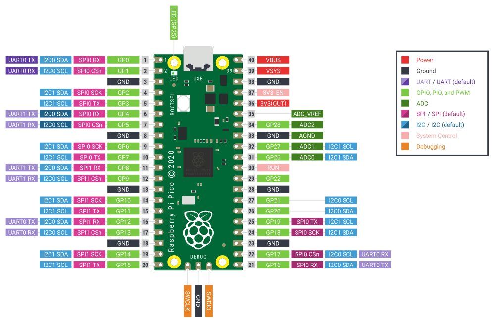 Raspberry Pi Componenti elettronici: Raspberry Pi Pico (Neu) – Nuovo e nell'imballaggio originale da Veltheim AG venduto da Mibib 1