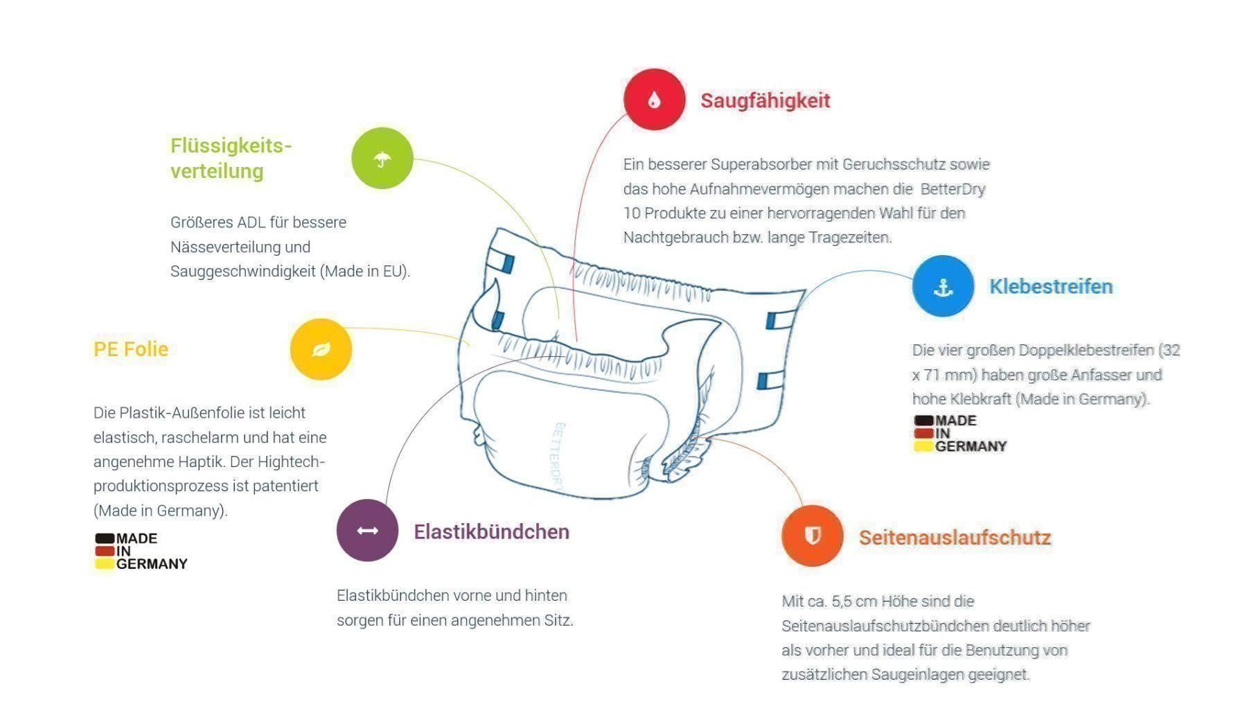 Windeleimer & Windeln: Testpack BetterDry L weiss 5150 ml – Neu und originalverpackt aus Egg b. Zürich von Santhema_AG 3