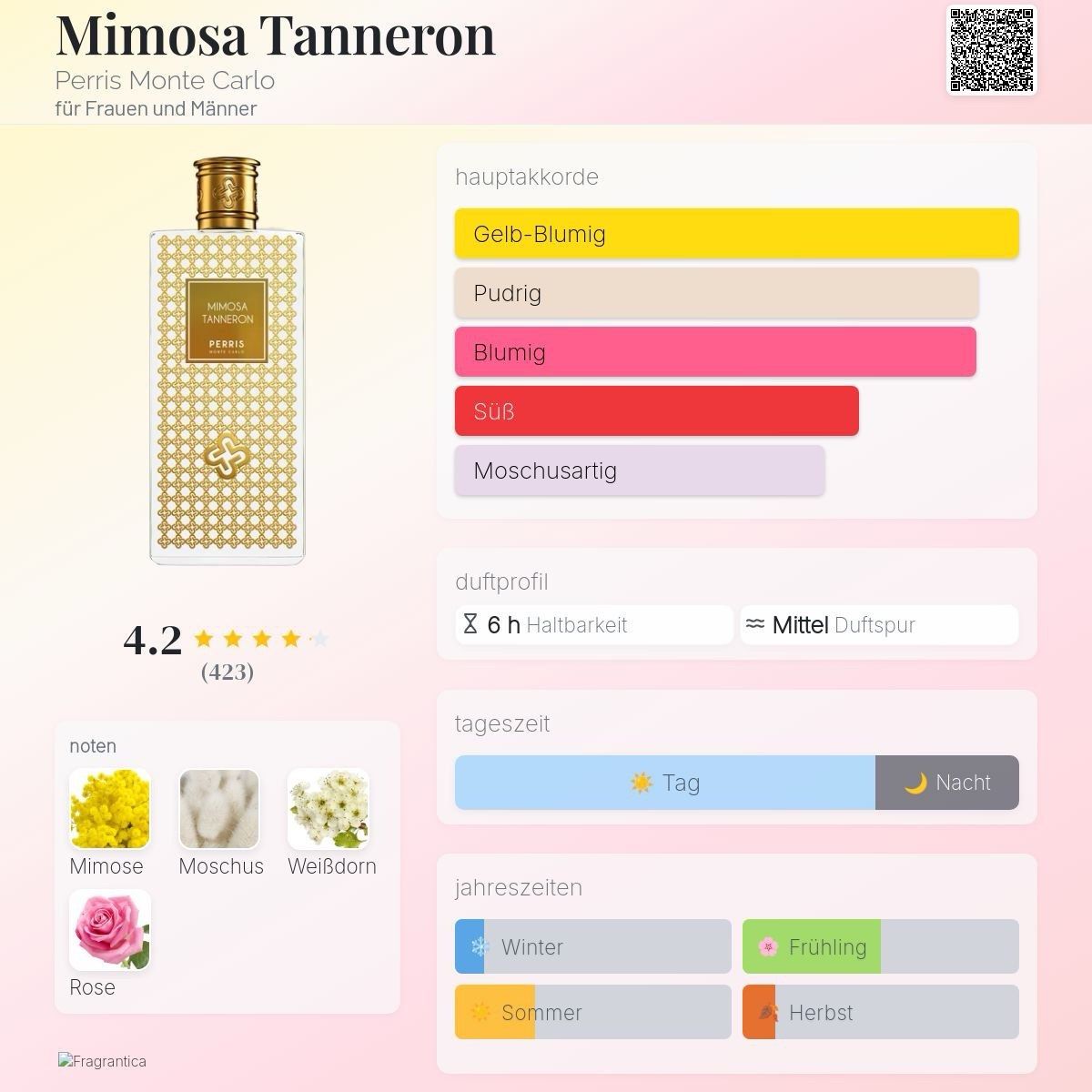 Profumi & Eau de Toilette: Mimosa Tanneron Perris Monte Carlo 100ml – Usato da Mönchaltorf venduto da alpina_1 3