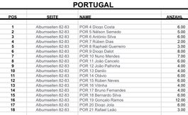 Topps Euro 2024 Deutschland Stickers Portugal