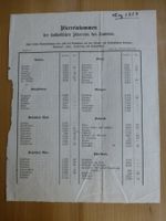 Pfarreinkommen der Kath. Pfarreien des Kantons SOLOTHURN1859