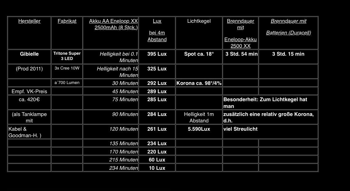 Lampade: Tauchlampe Gibielle Triton Super LED – Nuovo (secondo la descrizione) da Elsau venduto da zubar1 5
