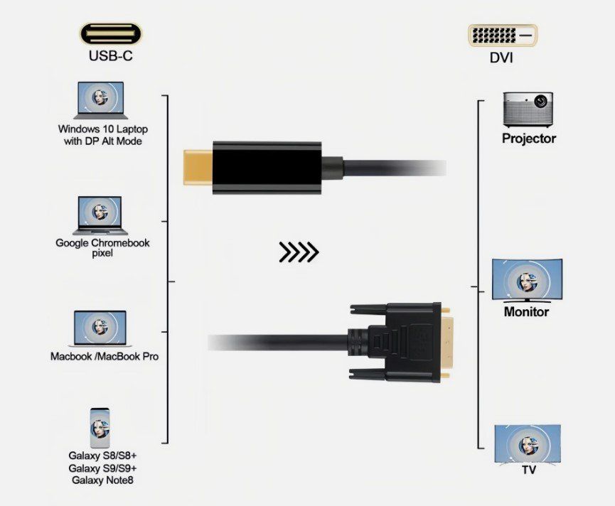 Cavi: USB-C auf DVI Kabel adapter DVI-D 1,8 meter MacBook iPad – Nuovo (secondo la descrizione) da Kirchdorf AG venduto da Apost008 1