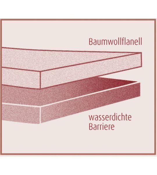 Bettwäsche: Fixmolton Standard 160x200cm Weiss – Neu und originalverpackt aus Thalheim an der Thur von elmarket 1