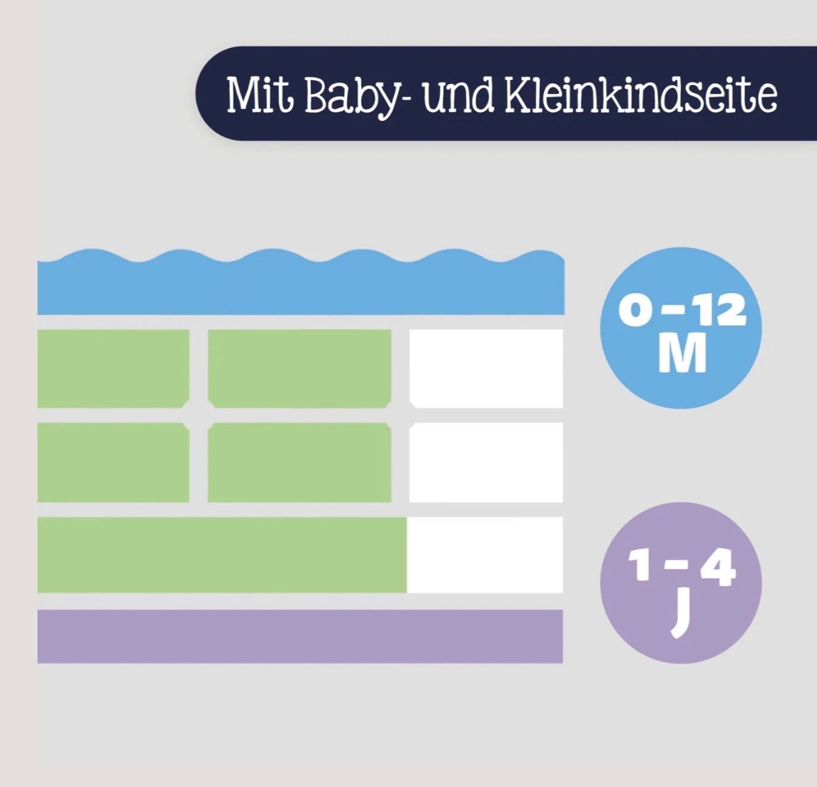 Babymatratze (Dr.Luppe) Julius Zöllner 140x70 (D'occasion) à Ebikon ...