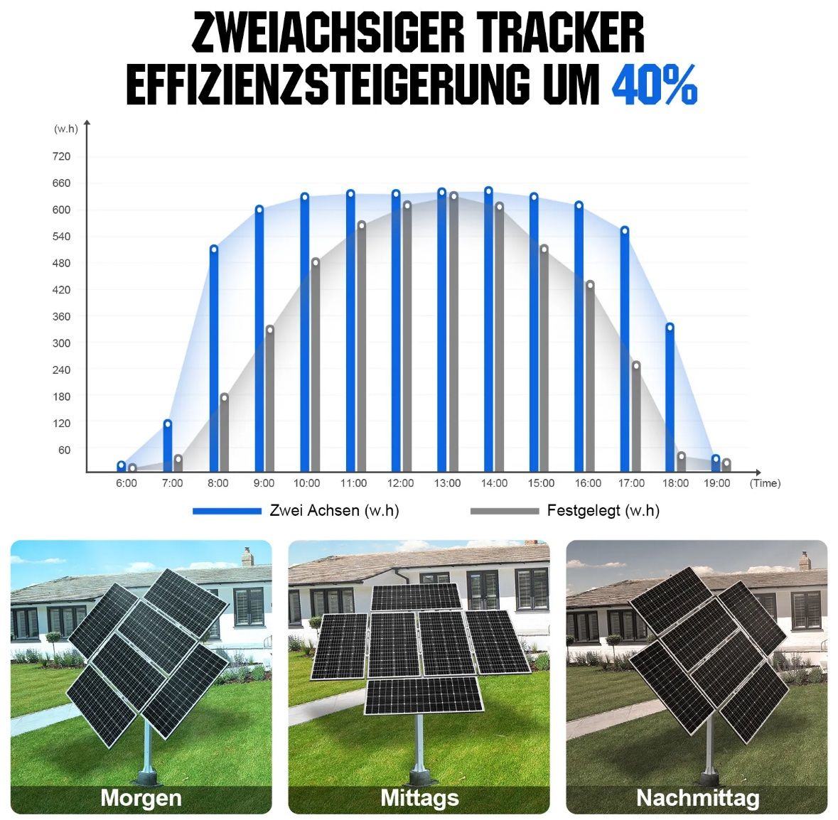Dispositivi a energia solare: Solar Sone Tracking System – Nuovo e nell'imballaggio originale da Amriswil venduto da Jajaexpress 4