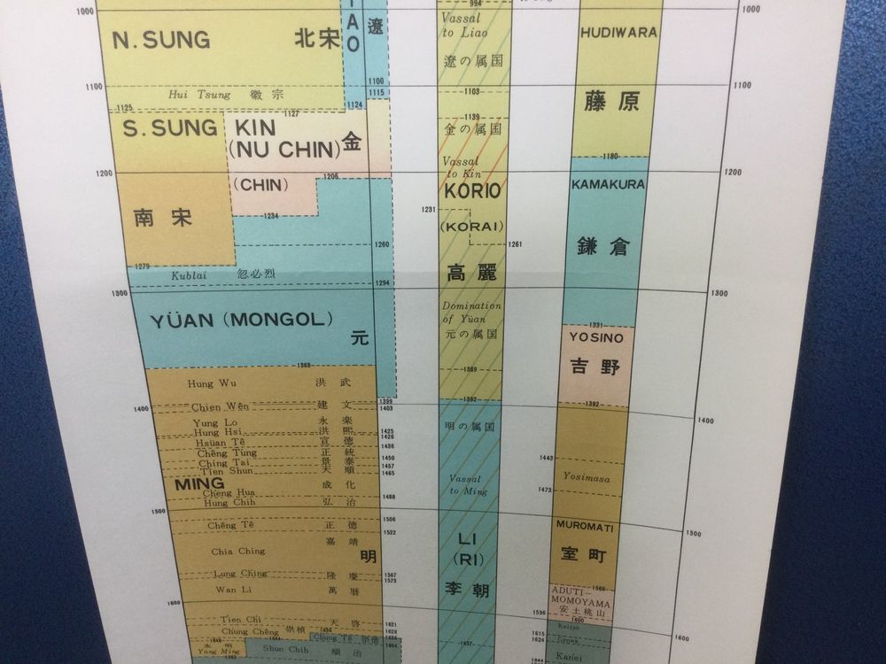 Chronological Chart of far Eastern History (Gebraucht) in Wangen SZ für ...