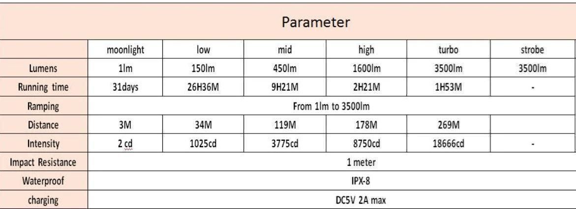 Lampade: Sofirn SP33 V3.0 Inkl. Akku, 3500 Lumen. 6000-6500k – Nuovo e nell'imballaggio originale da Arbon venduto da Helmuth 9