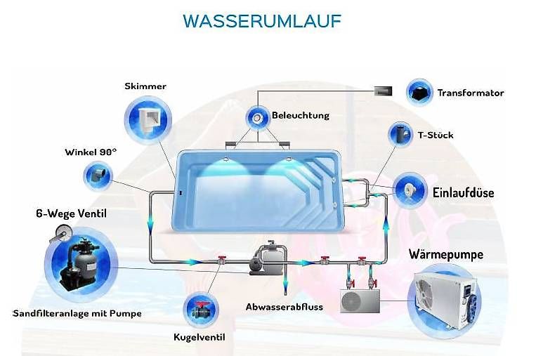 Schwimmbad: Aktion - GFK Schwimmbecken Royal – Gebraucht aus Aarwangen von Sirnick 4