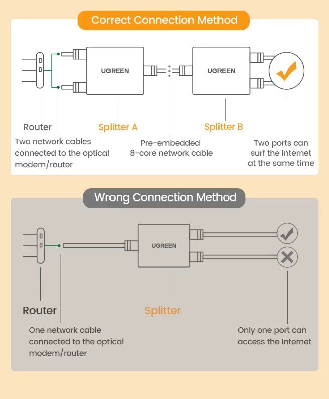 Ugreen Unità & Adattatore: 2x UGREEN Netzwerk Splitter, RJ45 100Mbps – Nuovo e nell'imballaggio originale da Romanshorn venduto da pfimex 1