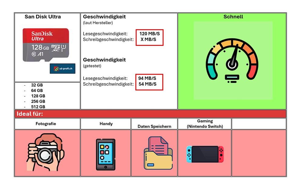 SanDisk MicroSD 128 GB | Kaufen auf Ricardo