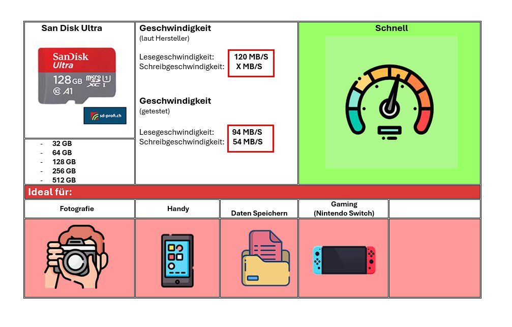Sandisk Speicherkarten: SanDisk MicroSD 128 GB – Neu und originalverpackt aus Basel von sd-profi 1