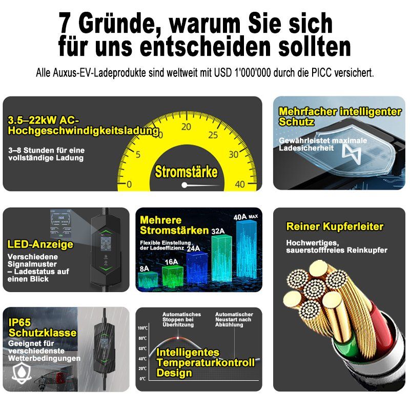 Caricabatterie: 11kW Typ 2 EV Ladegerät Set mit CEE 16A auf T23 Adapter – Usato da Malans GR venduto da BUYBEST-Schweiz 5