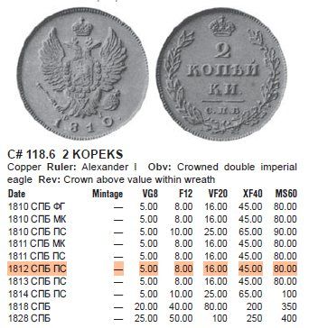 Tutti le monete: RUSSLAND 2 KOPEKE 1812 – Usato da winterthur venduto da CoinPassion 2
