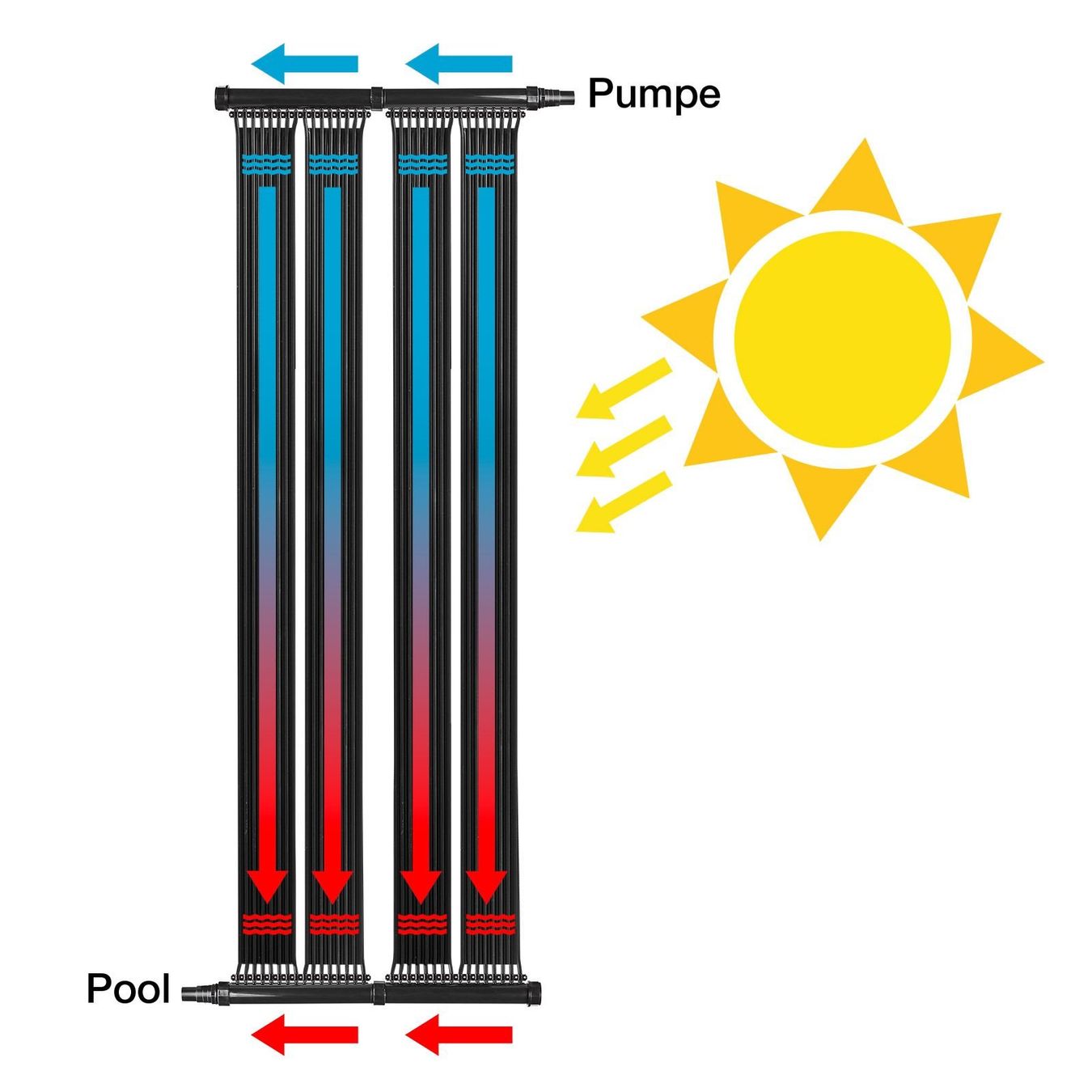 Radiatori: 2x Solar Poolheizung DPH 605 – Nuovo e nell'imballaggio originale da Hirzel venduto da Yellowbus03 1
