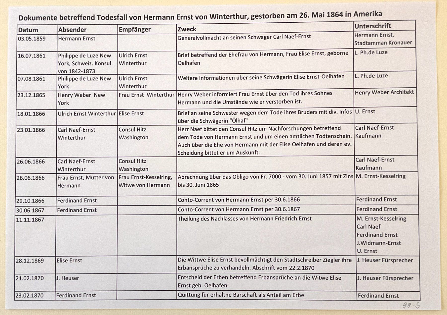 Documenti: 14 Dokumente Todesfall H.Ernst in Amerika 1864 v. Winterthur – Usato da Pfungen venduto da Doku7 9