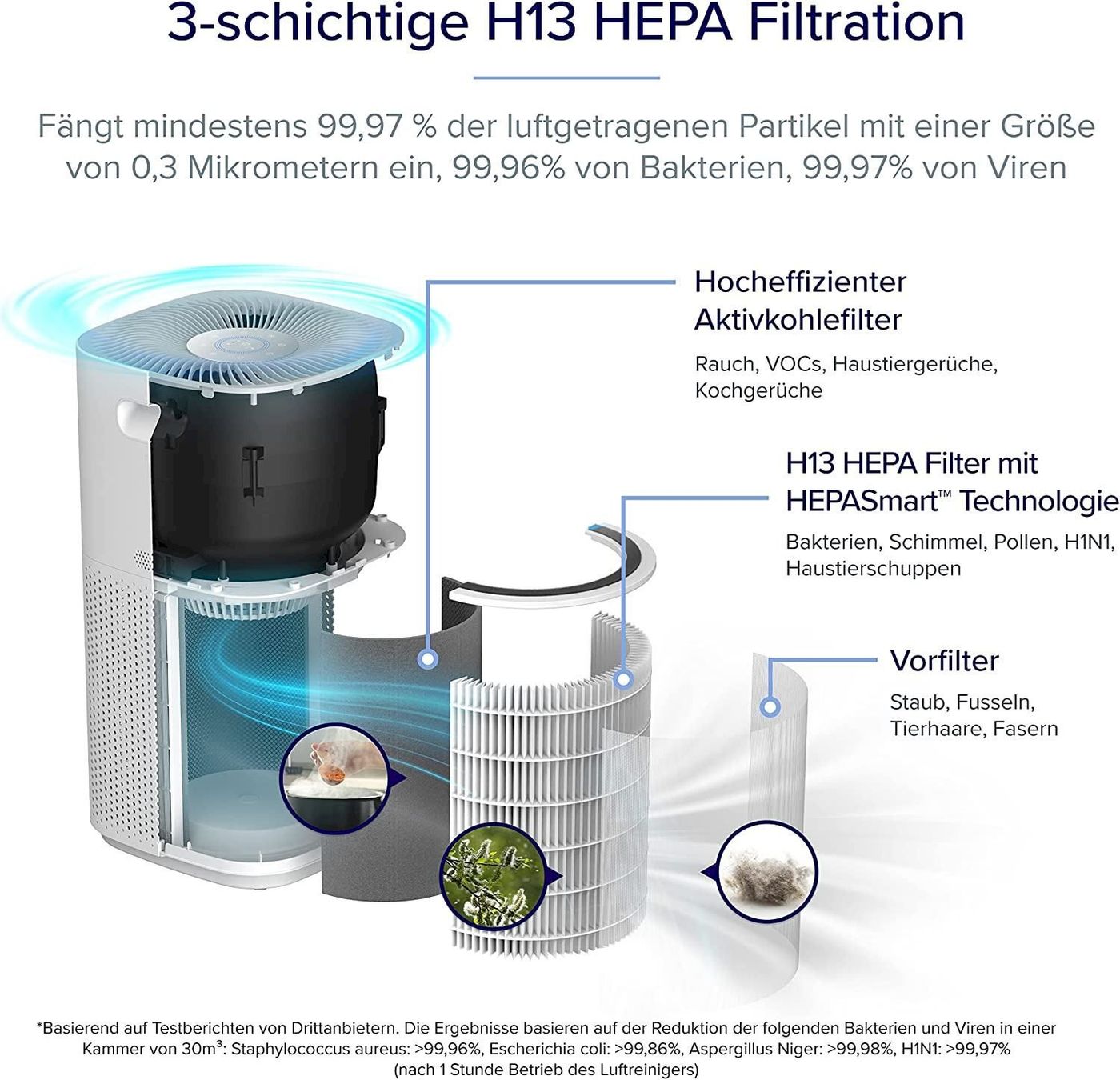 Purificatori d'aria: Levoit Core 600S Luftreiniger HEPA – Nuovo e nell'imballaggio originale da Bottighofen venduto da zaap 2
