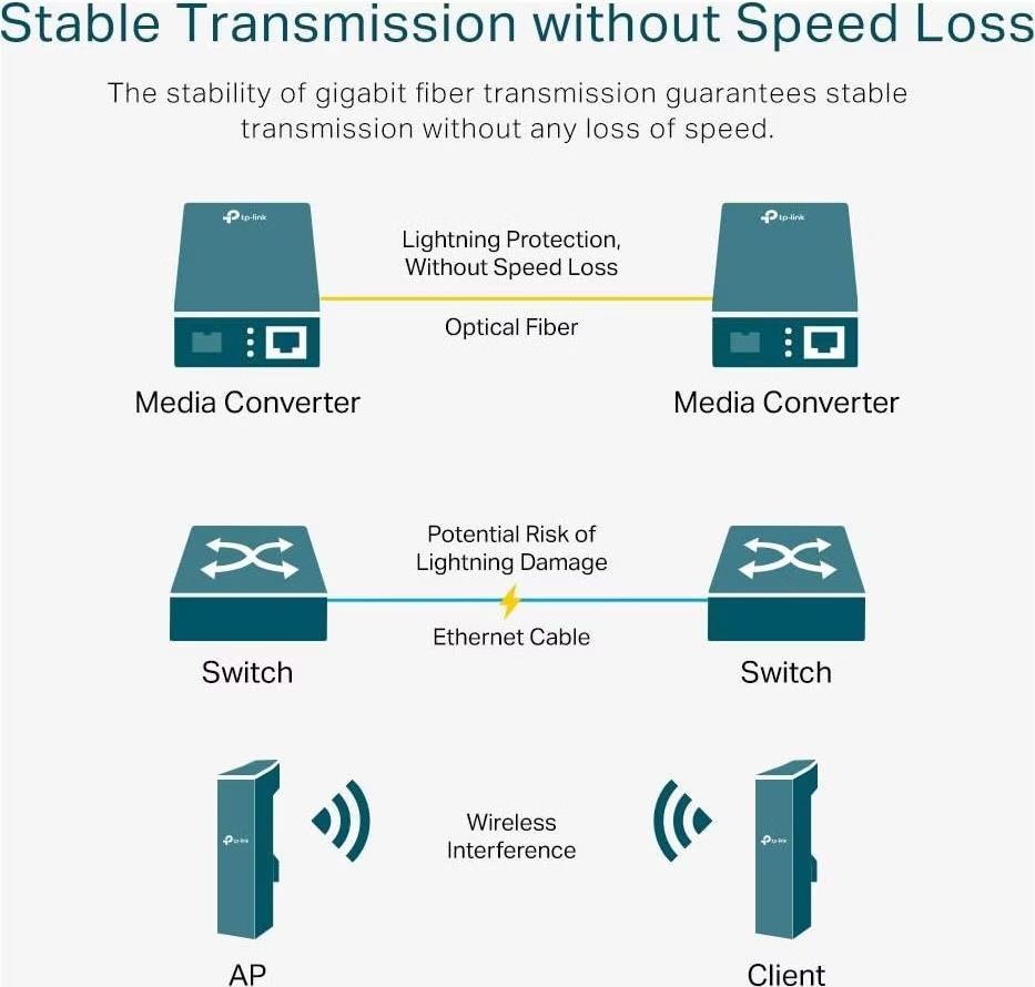 TP-Link Convertitori: TP-Link MC220L – Usato da Niederlenz venduto da Isstaa 1