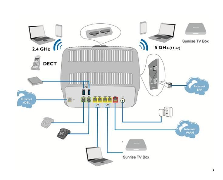 Sunrise Modems & Router: 🔥🌐 SUNRISE Internet Box | WLAN Wifi Router | TOP ZUSTAND ⚡ – Neu (gemäss Beschreibung) aus Effretikon von SEMOUNA 2