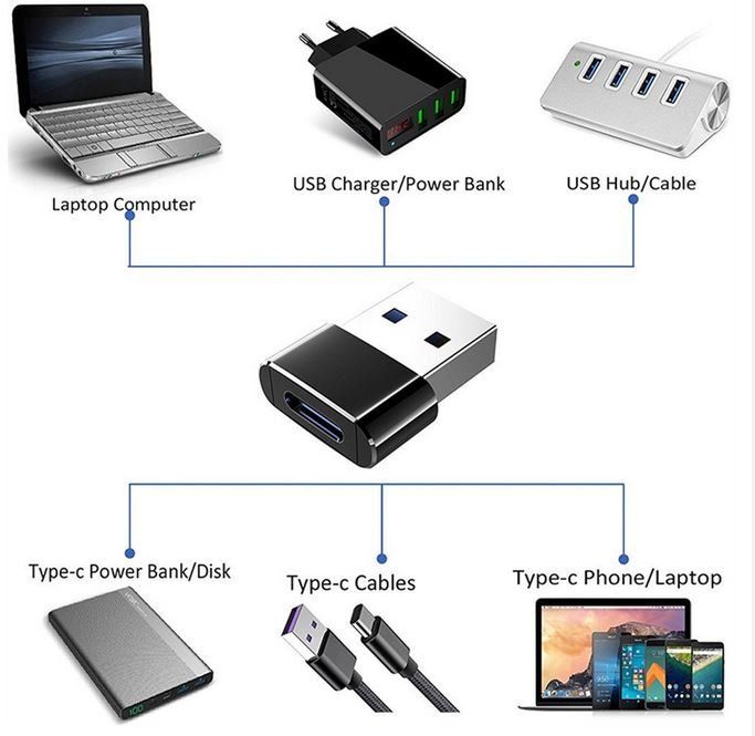Unità & Adattatore: Neu Adapter von USB A zu USB C – Nuovo e nell'imballaggio originale da St. Margarethen TG venduto da Smiley-Face 1