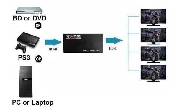 Convertitori: HDMI 1.4 Splitter 1X4 mit 1080p und 3D – Nuovo e nell'imballaggio originale da Unterägeri venduto da RmOnline 1