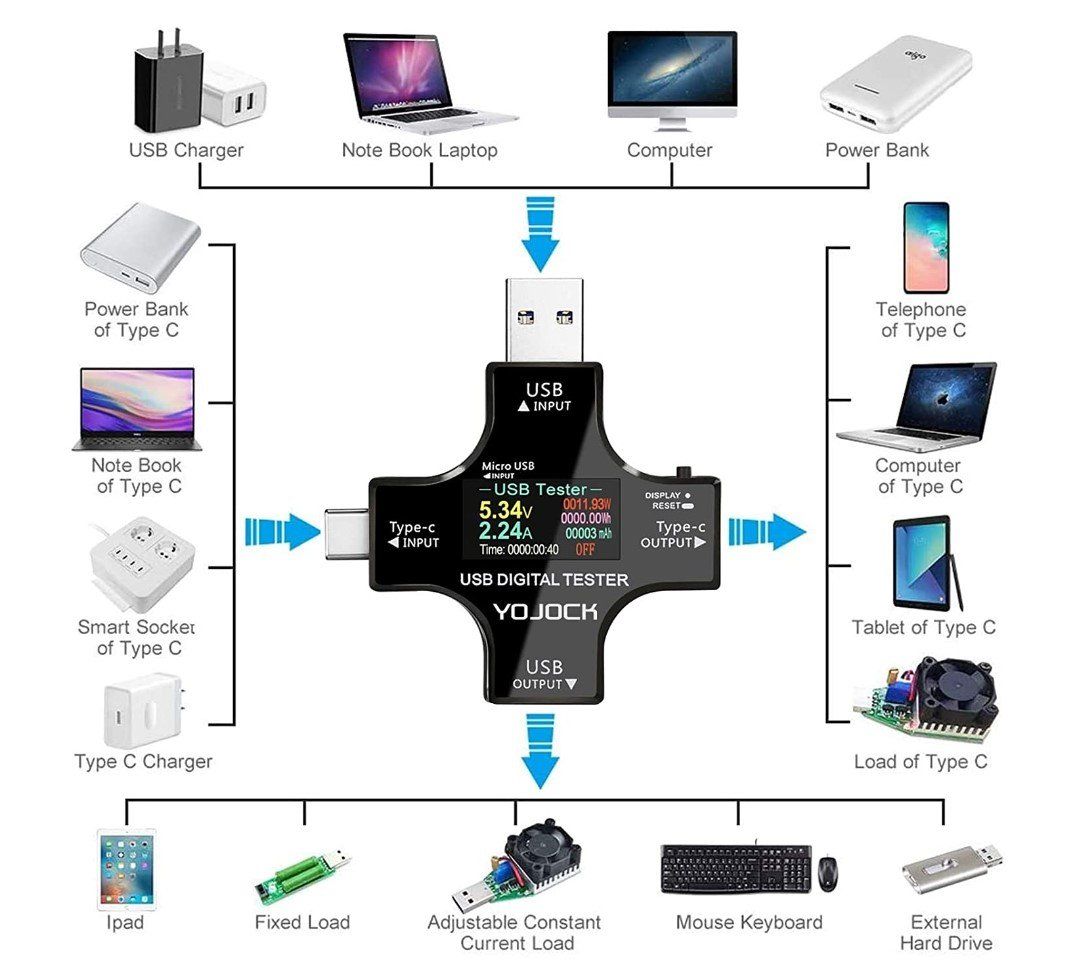 Messen: USB Tester Messgerät 3-in-1 USB + Typ-C + microUSB – Neu und originalverpackt aus Rorschacherberg von elektrofreak 1