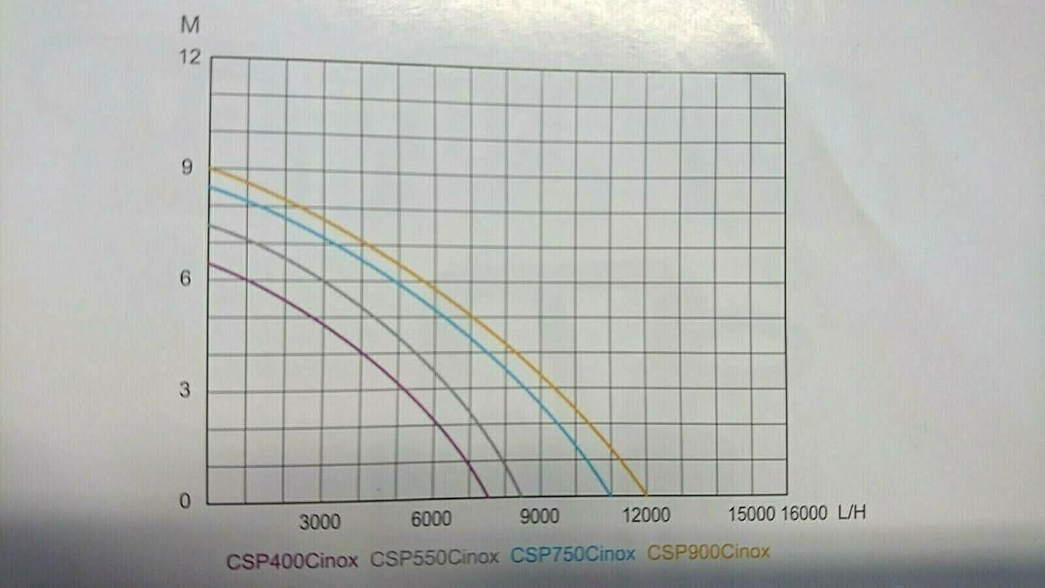 Pompe & Parti di ricambio: CHM Tauchpumpe 400 Watt – Nuovo e nell'imballaggio originale da Bottighofen venduto da zaap 3