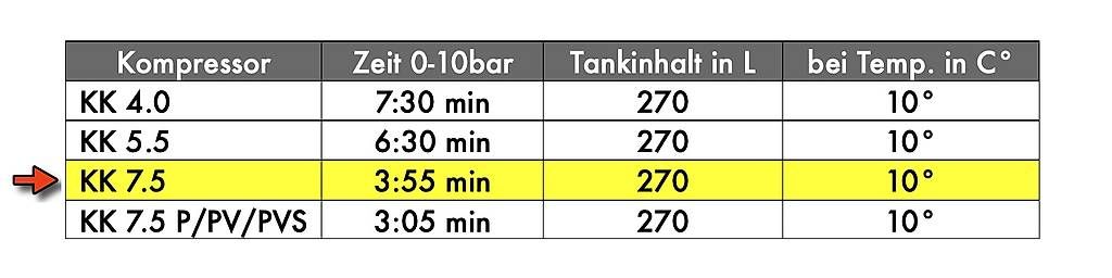 Compressori: AKTION KOLBENKOMPRESSOR HAMMER TOOLS KK 7.5 – Nuovo e nell'imballaggio originale da Ramsen venduto da HammerTools 5